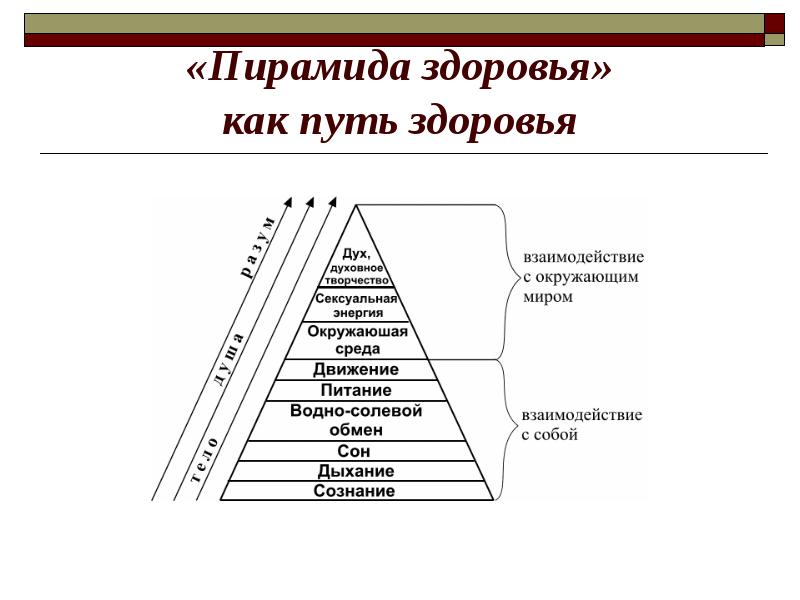 Образ пирамида. Пирамида здоровья. Пирамида видов здоровья. Игра пирамида здоровья. Пирамида резервов здоровья.