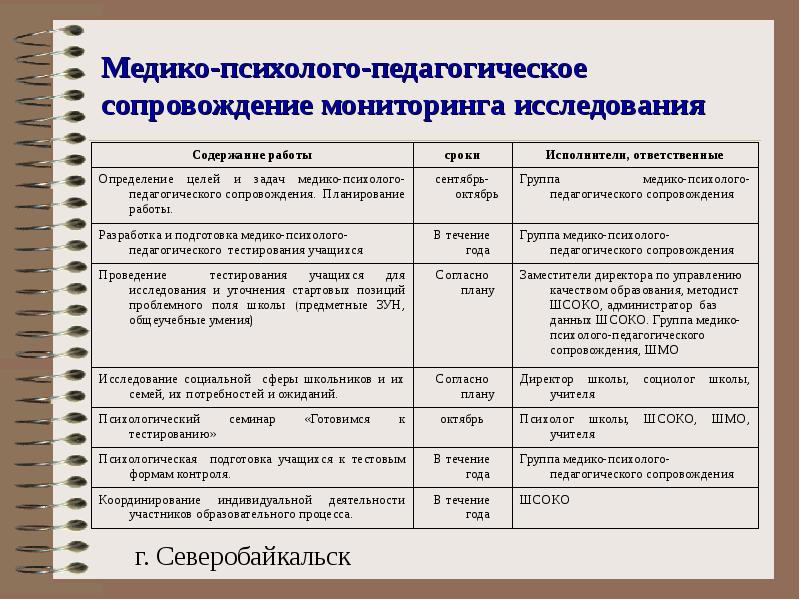 Психолого педагогический мониторинг. Пример заполнения карты психолого педагогического сопровождения. Карта психолого педагогического сопровождения обучающегося. Карта психолого-педагогического сопровождения учащегося образец. Медико-психолого-педагогическое сопровождение.