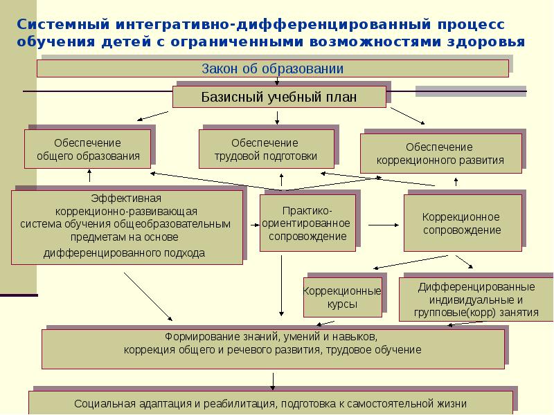 Схема системы дошкольного образования детей с овз в россии