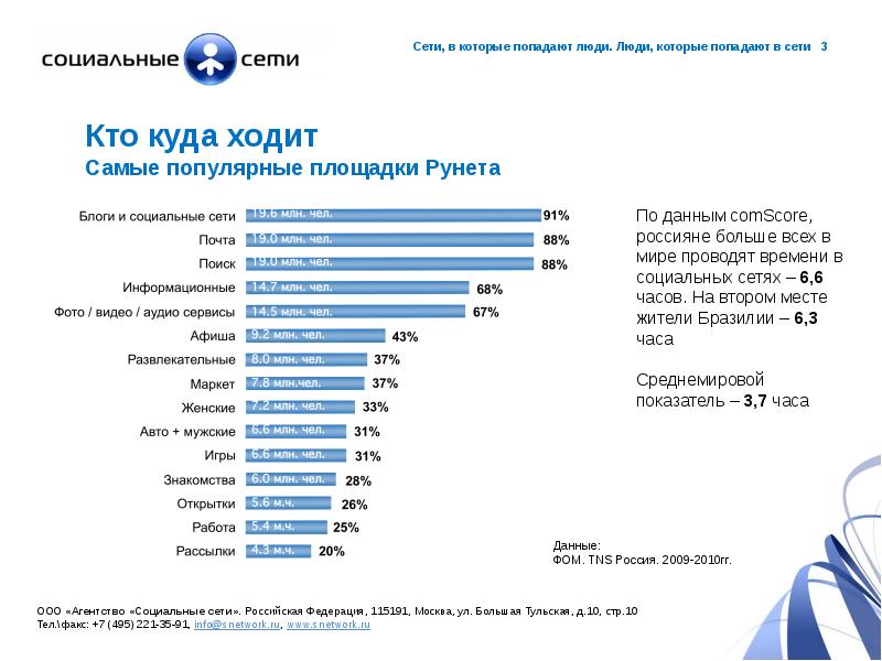 Сети г москва. Агентство социальные сети. Кто в сети. Агентство социальные сети ООО. Самая популярная соц сеть в Чехии.