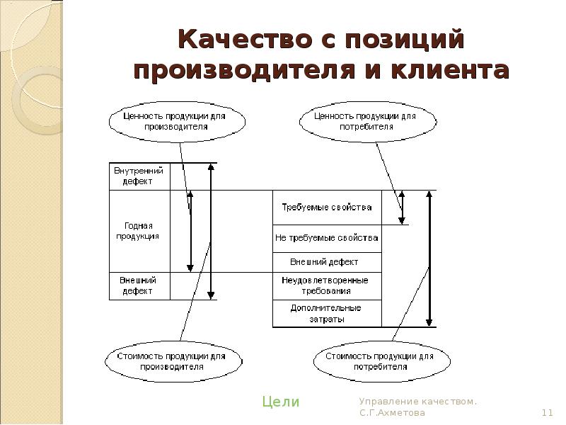 Управление потребителя. Качество продукции с точки зрения производителя и потребителя. Ценность продукции для производителя это. :#Качество, #потребитель, #продукция. Что такое качество с позиции потребителя, производителя, общества?.