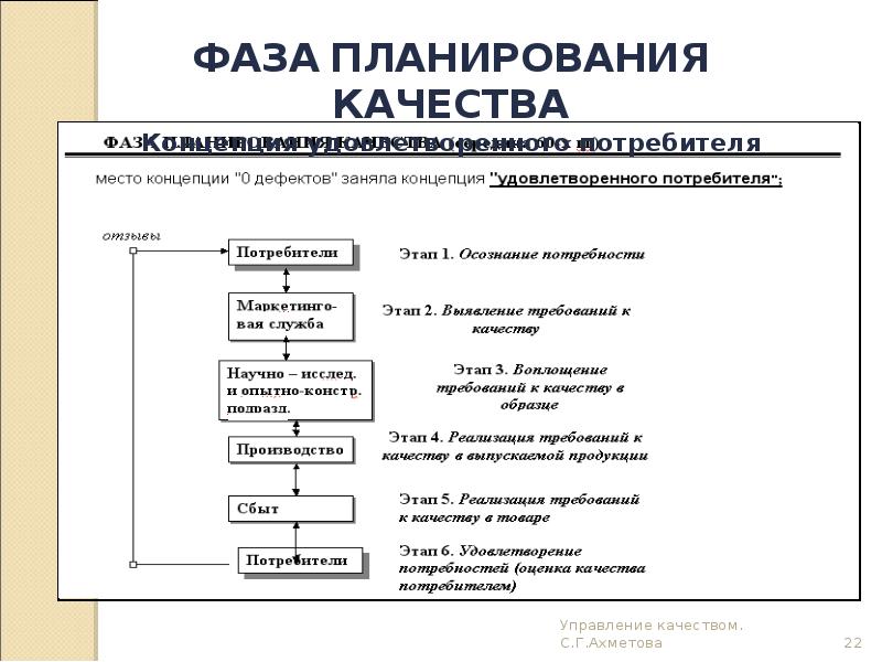 Стадии процесса управления качеством проекта