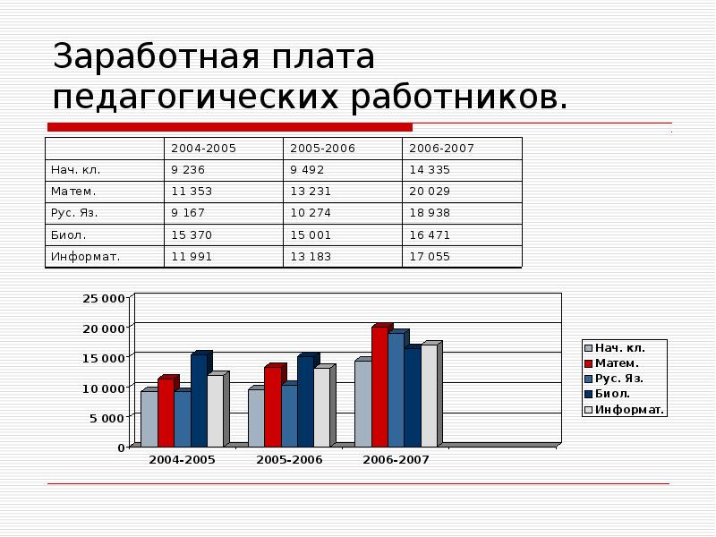 Возраст сотрудников диаграмма