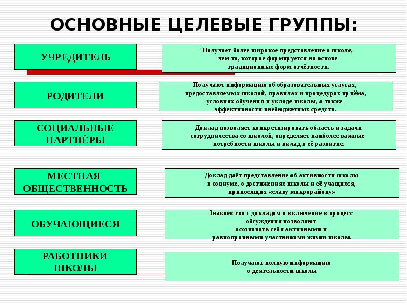 Целевые группы обучающихся