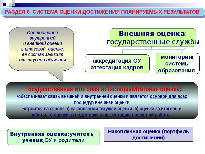 Мониторинг и оценка планируемых результатов. Внутренняя оценки основного общего образования. Внешняя система оценки качества образования. Внутренняя оценка основной образовательной программы.