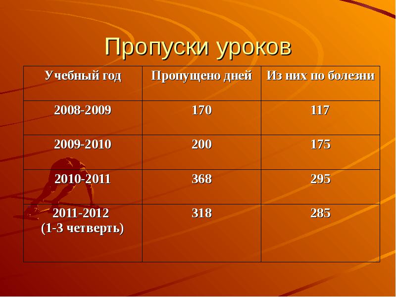 Пропустит занятия. Пропущено уроков из них по болезни. Пропуски уроков. Пропуски уроков за учебный год. Презентация пропуски уроков.