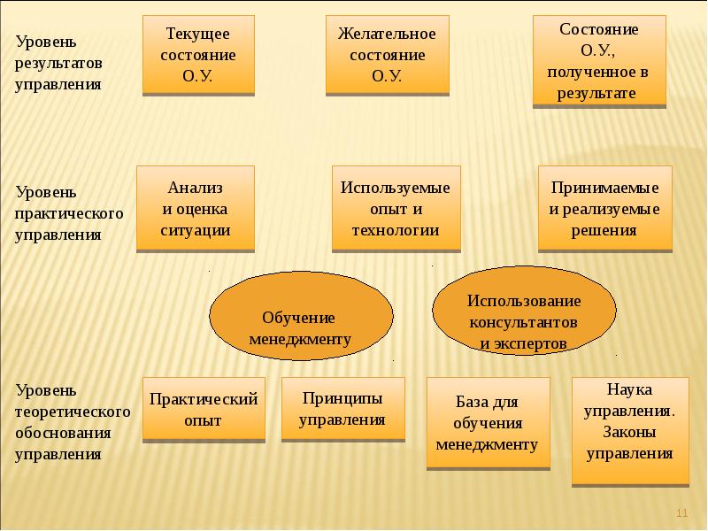 Практический уровень. Взаимосвязь практики и науки управления. Обосновываться управление.