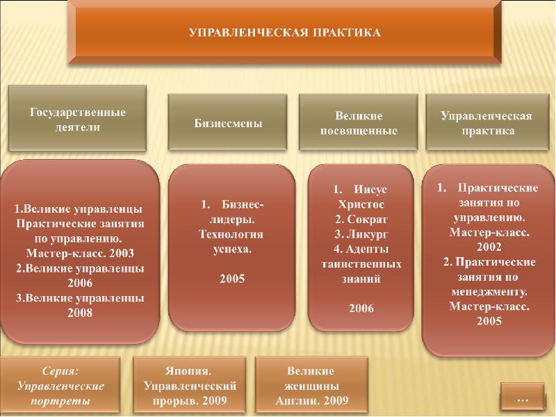 Практический управление. Великие управленцы. 10 Менеджмент 7 класс.