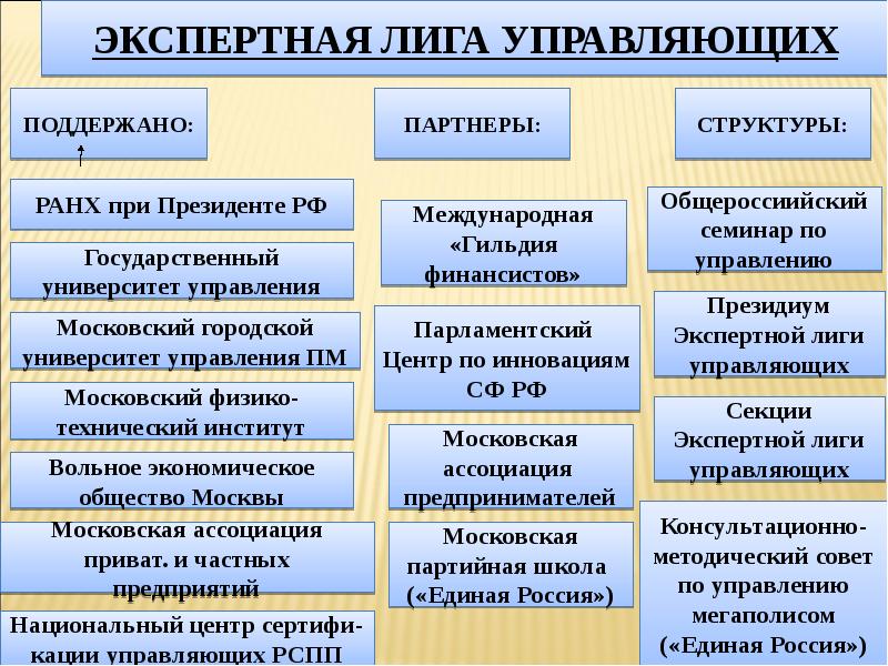 Практический управление