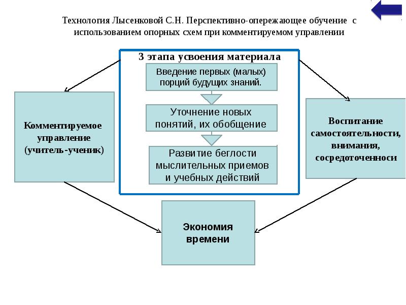 Лысенкова софья николаевна презентация