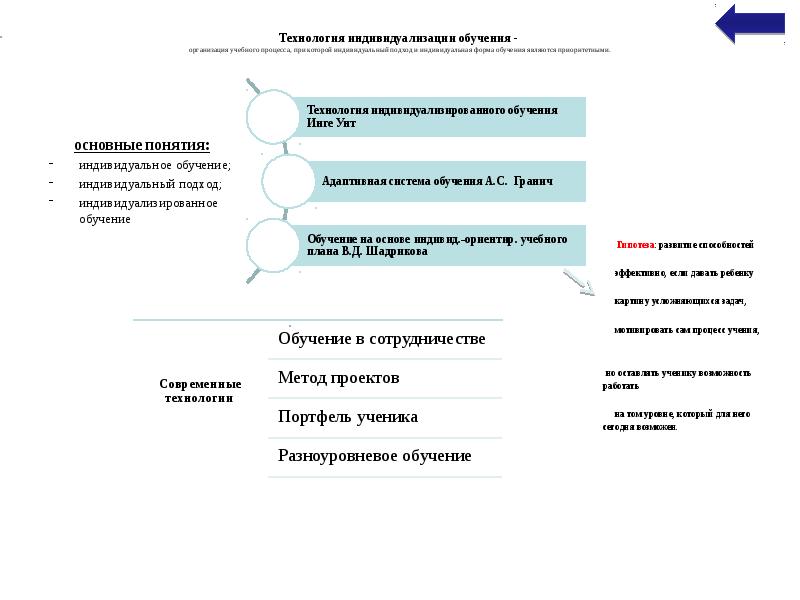 Технология индивидуализации обучения инге унт а с границкая в д шадриков презентация