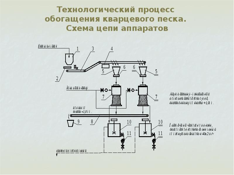 Технологическая схема производства стекла