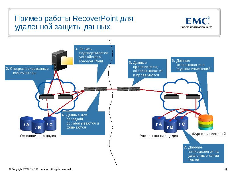 Форум защиты данных. Дистанционная работа примеры. Удаленные пример устройства. It решение пример. Устройство для управления презентацией дистанционно.