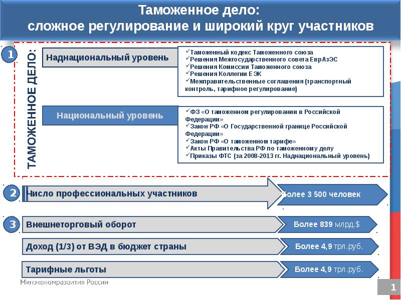 Законодательство таможенного дела