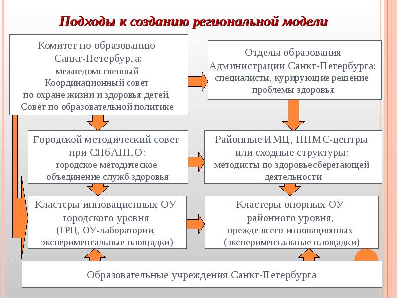 Бюджетные учреждения спб вакансии. На пути к школе здоровья.