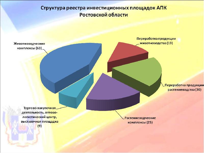 Инвестиции ростов. Ростовская область инвестиции. Структура Ростовской области. Агропромышленный комплекс Ростовской области. Инвестиции в Ростовской области 2020.