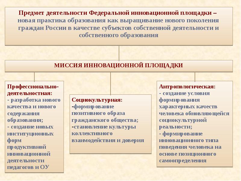 Предмет деятельности это. Виды инновационных площадок. Презентация федеральные инновационные площадки. Модель деятельности Федеральной инновационной площадки. Инновационное предложение.