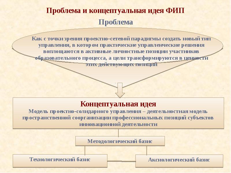 Концептуальное отношение. Концептуальная проблема. Концептуальная идея. Концептуализация проблемы это. Проблемы концептуального управление.