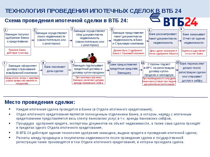 Схема проведения сделки