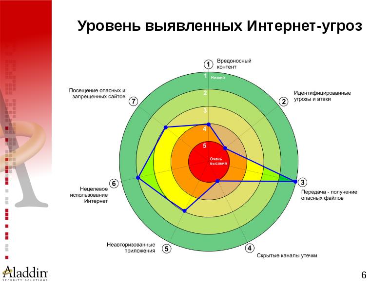 Выявить уровень. Уровни интернета. Схема уровней интернета. Ключевые уровни интернета. 8 Уровней интернета.