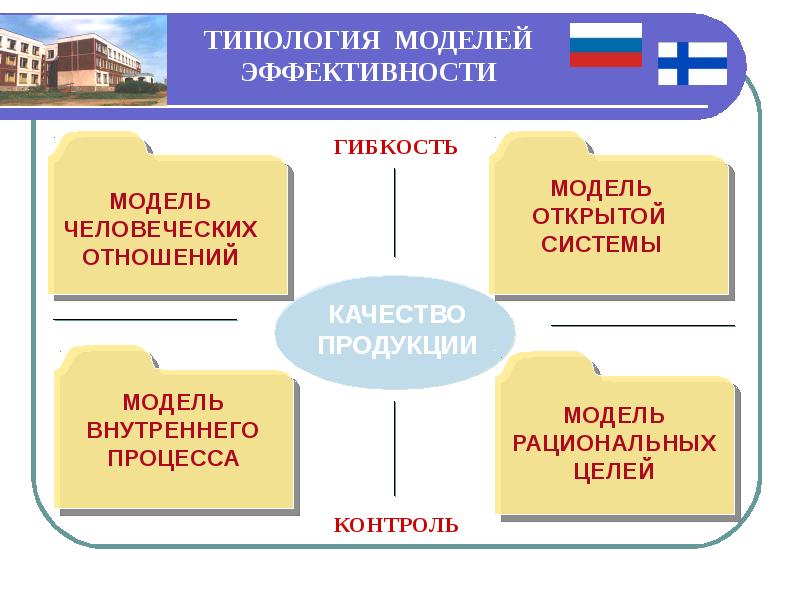 Модели эффективности. Типология моделей. Модель эффективности школы. Типологический макет. Типология моделей ОП.