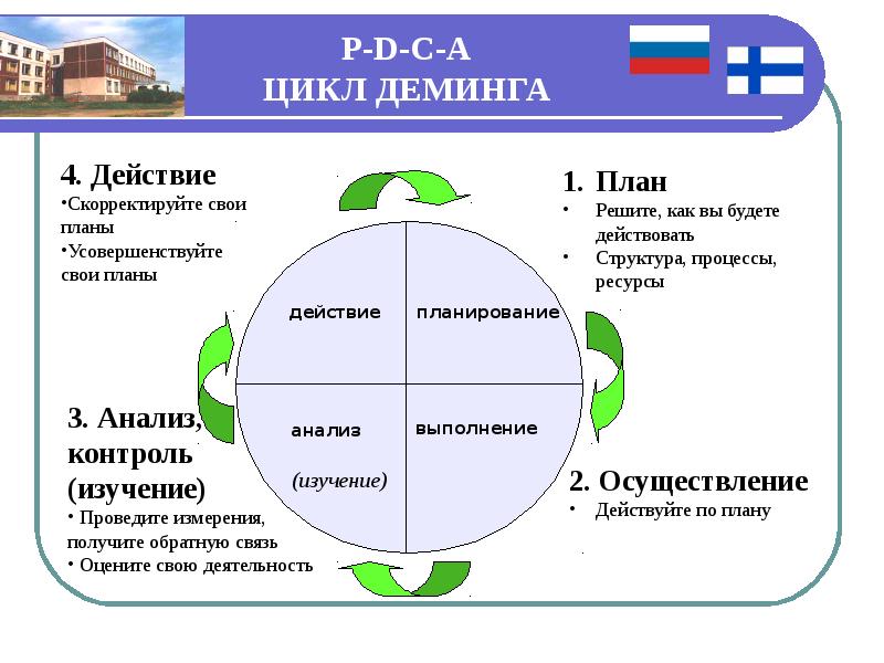 Цикл деминга схема