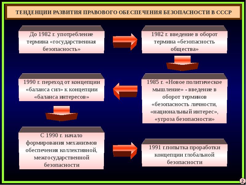 Роль в обеспечении национальной безопасности. Основа национальной безопасности страны. Правовые основы обеспечения безопасности государства. Правовые основы национальной безопасности. Система правового обеспечения.