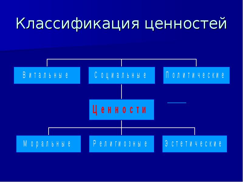 Классификация ценностей