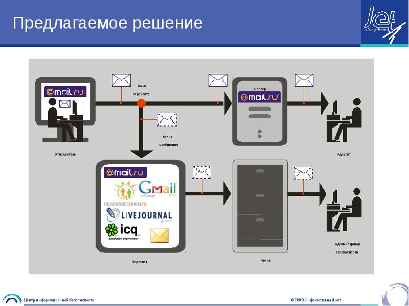 Предлагаемое решение. Предлагаемое решение проекта. Слайд предлагаемое решение. Слайд предлагаемое решение по четырем драйверам.