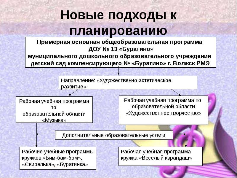 Виды планирования в доу презентация