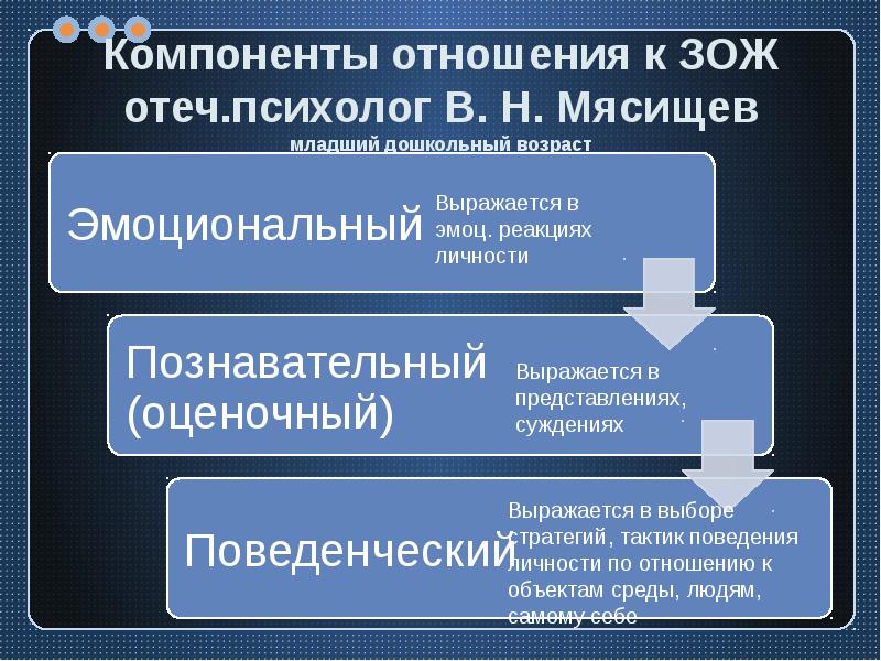 C компонент. Компоненты отношений. Компоненты отношения к здоровью. Когнитивный компонент отношения к здоровью:. Компоненты эмоционального отношения.