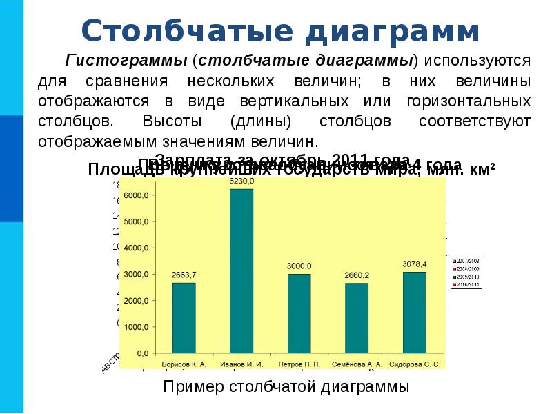 Заработная плата диаграмма