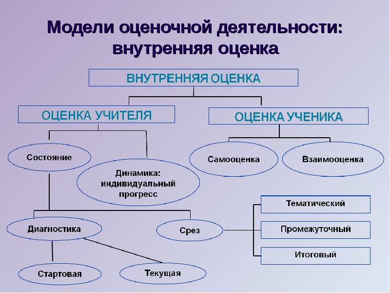 Внутренняя деятельность. Модели оценочной деятельности. Модели оценочной деятельности внутренняя и внешняя оценка. Модель деятельности. Оценочные модели модели это.