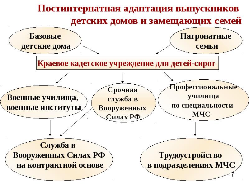 Детский дом постинтернатное сопровождение