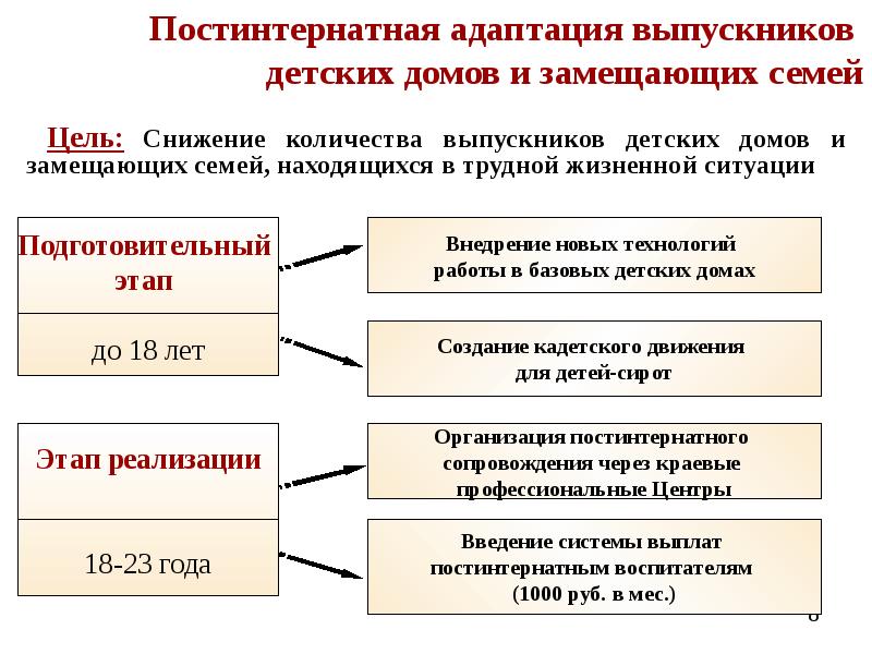 Социальный проект по постинтернатному сопровождению