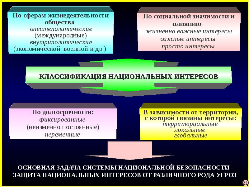 Объекты национальной безопасности слайд. Национальные интересы этноса. Объекты национальной безопасности РФ.