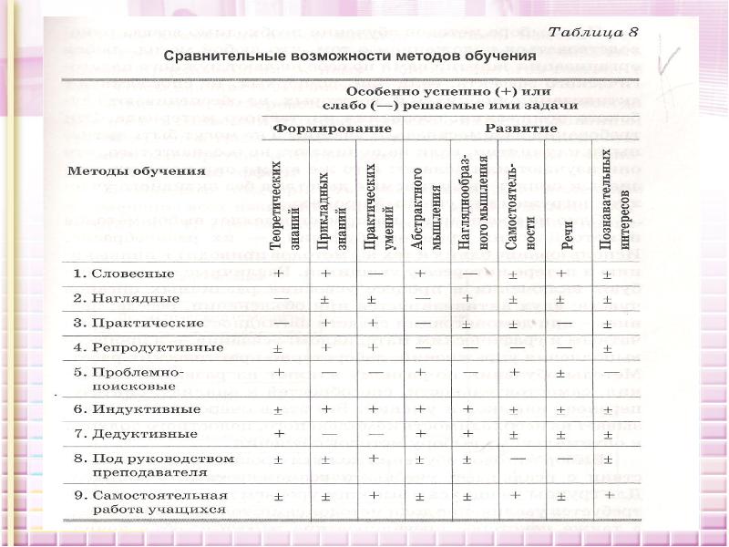 Возможности методики. Сравнительные возможности методов обучения. «Сравнительные возможности различных методов обучения». Сравнительная таблица технологий обучения. Методика обучения таблица.