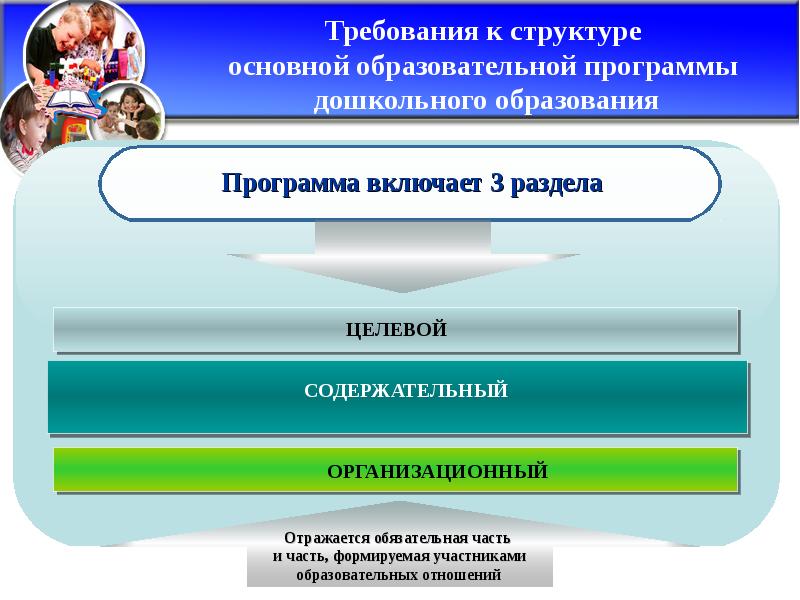 Программа образования доу. ООП дошкольного образования. Что такое структура программы дошкольного образования. Требования к структуре ООП ДОУ. Структура воспитательной программы дошкольного образования.