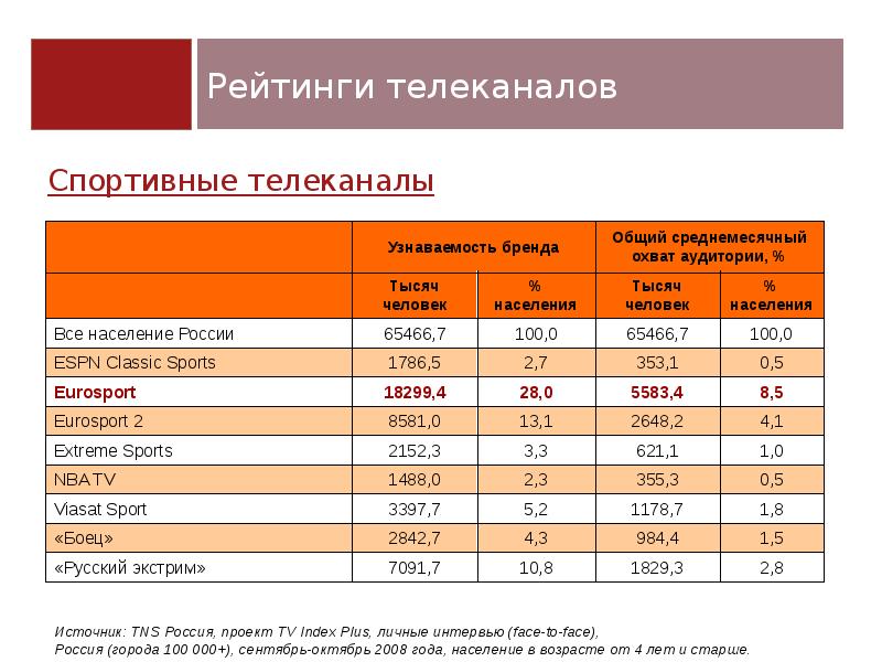 Почем какая. Рейтинги каналов Кубань. Почем DB. Почем тарифиче. Почем азитрикон.