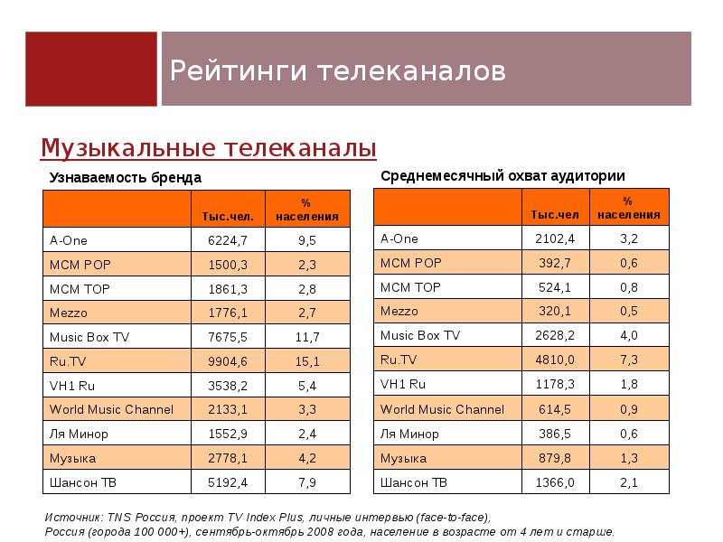 Почем лет. Рейтинг музыкальных телеканалов. Как определить рейтинг телеканала. Рейтинги каналов Кубань. Рейтинг телеканалов Смоленск.