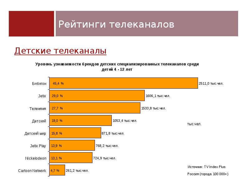 Рейтинг каналов. Рейтинг телеканалов. Список детских телеканалов. Рейтинг детских телеканалов. Рейтинг каналов ТВ.