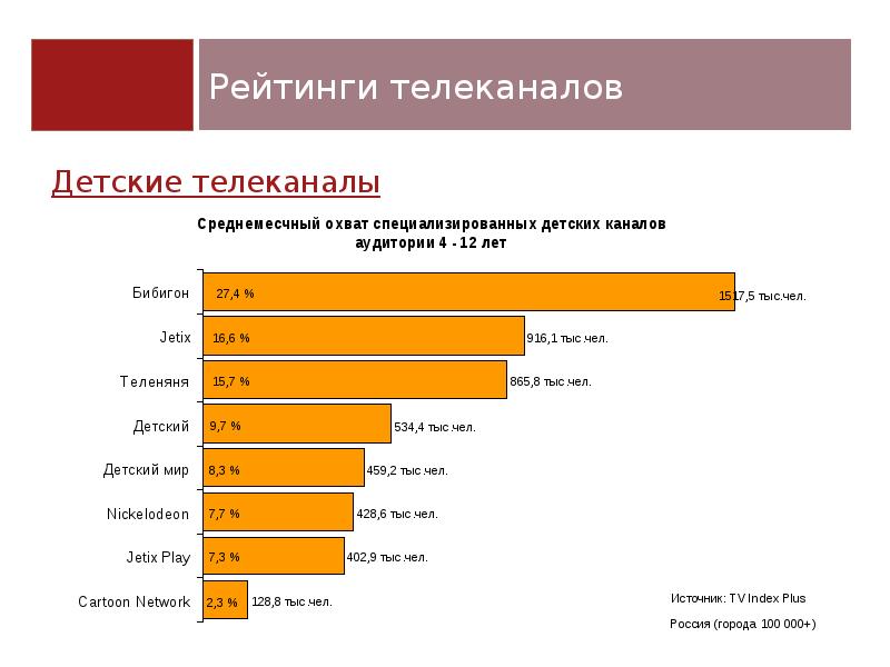 Рейтинг детской