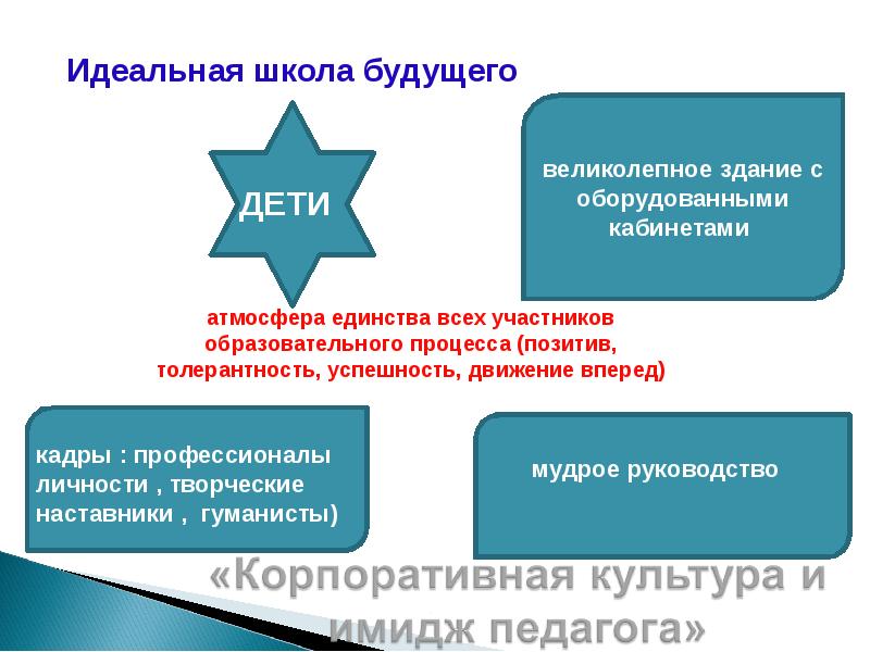 Идеальная школа будущего Идеальная школа будущего