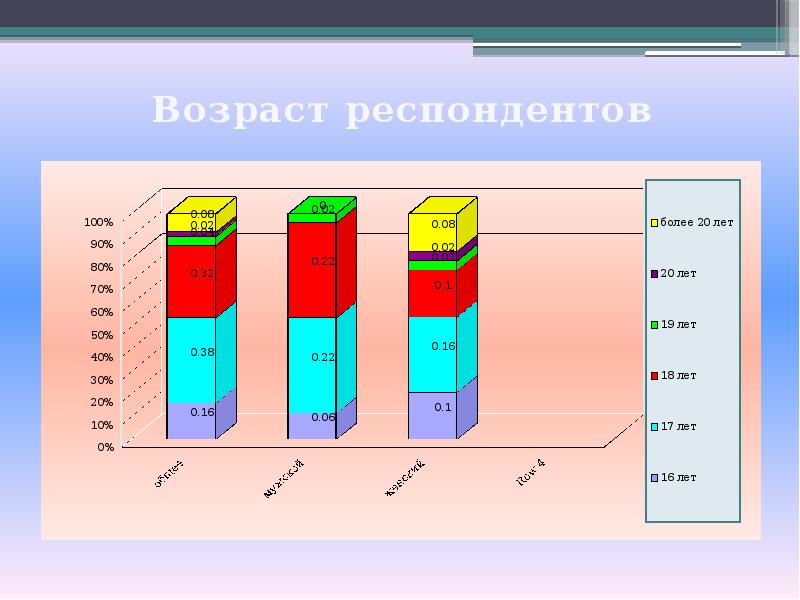 Возраст респондентов. Влияние на респондента. Влияние 3д на здоровье. D3 влияние.