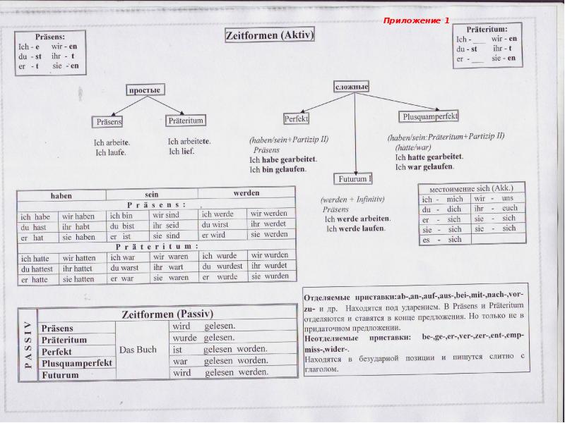 Немецкий язык грамматика времени. Пассив в немецком языке таблица. Страдательный залог в немецком языке таблица. Zeitformen в немецком языке. Präteritum passiv в немецком языке.