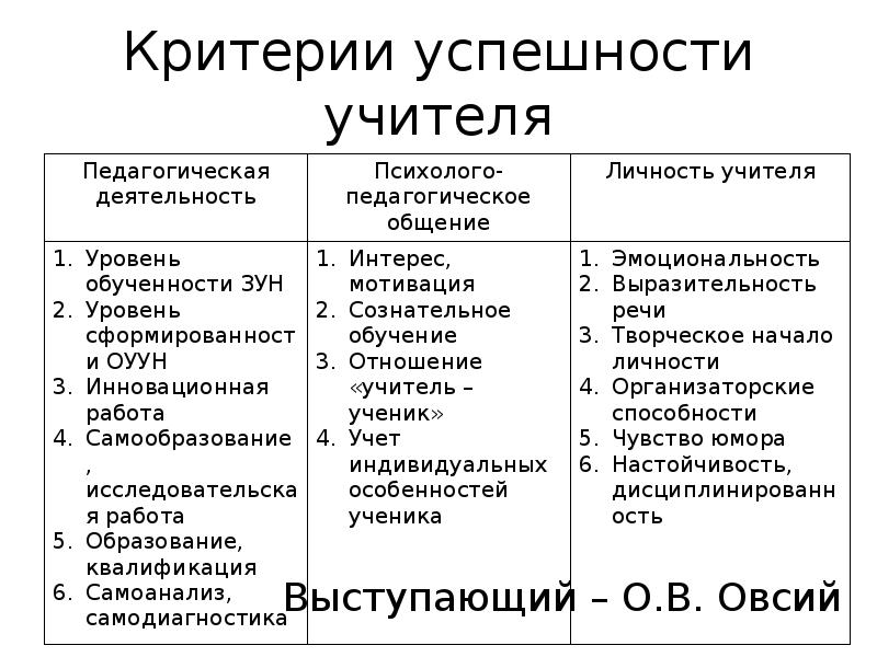 Критерии учителя