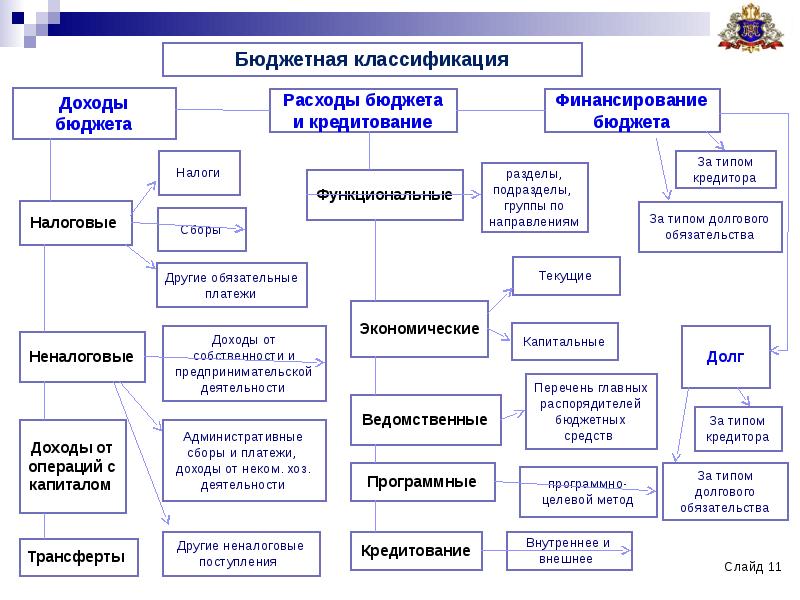 Бюджетная классификация презентация