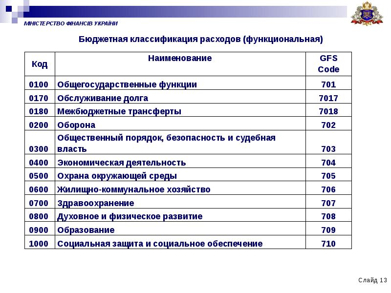 Бюджетная классификация расходов