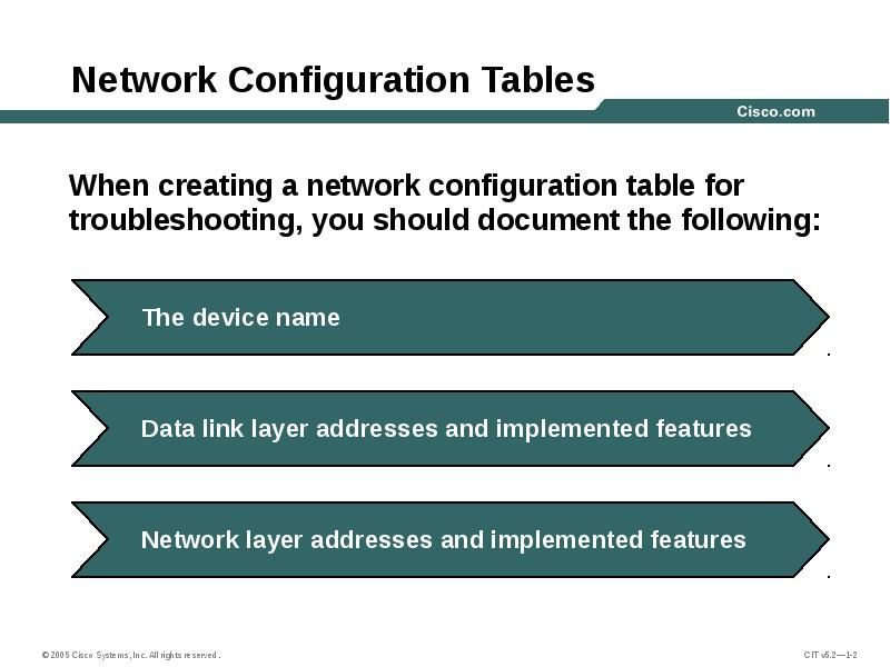 Network Configuration Tables
When creating a network configuration table for troubleshooting, Network Configuration Tables
When creating a network configuration table for troubleshooting,