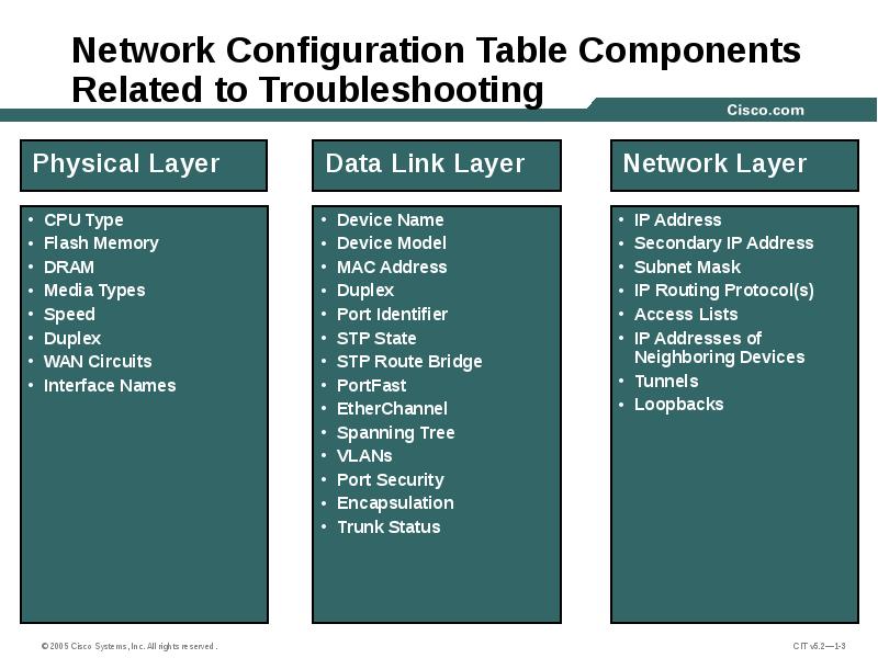 Network Configuration Table Components Related to Troubleshooting Network Configuration Table Components Related to Troubleshooting